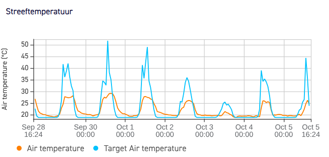 Chart of one week: measured air temperature against the target temperature